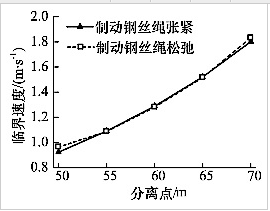 制動繩張緊及松弛狀態(tài)下的臨界速度