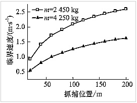 不同抓捕位置處的臨界速度曲線