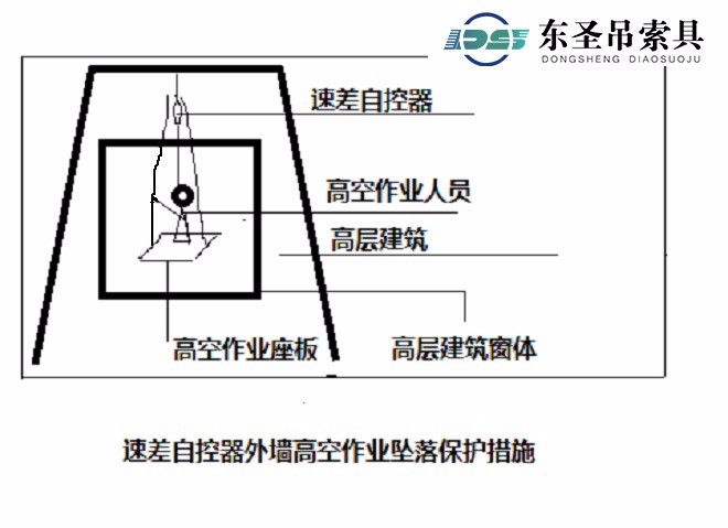 速差自控器外墻高空作業(yè)墜落保護(hù)措施.jpg